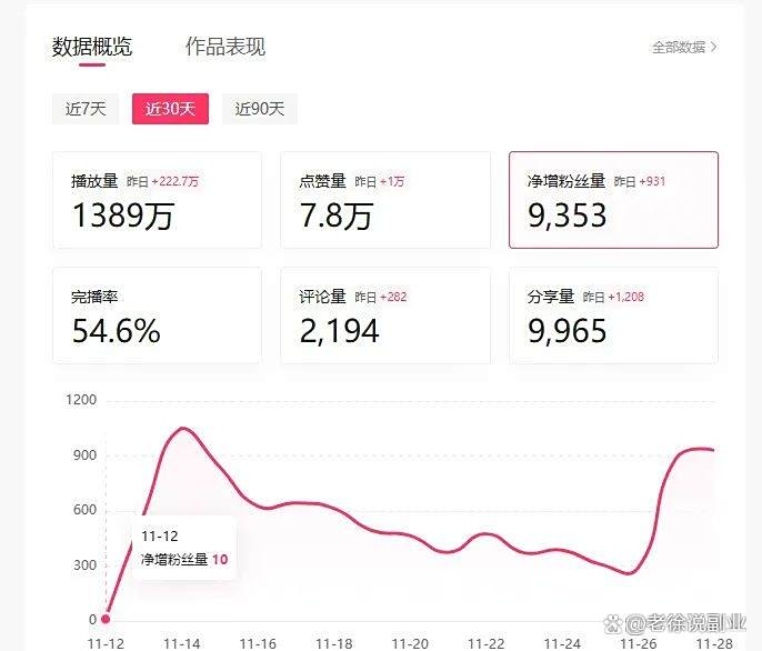 4天从0涨粉7万，如何用AI制作爆款视频迅速变现？"